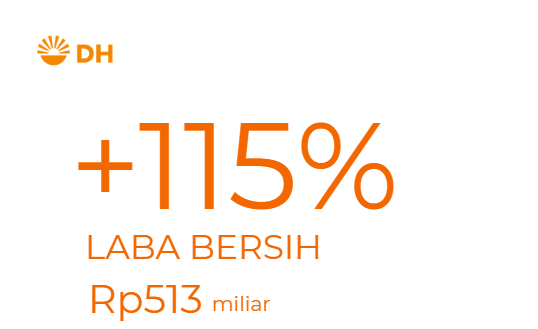 +115% LABA BERSIH Rp513 Miliar di 9M26, didorong oleh peningkatan kapasitas volume in-house.